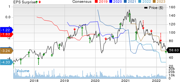 Exact Sciences Corporation Price, Consensus and EPS Surprise