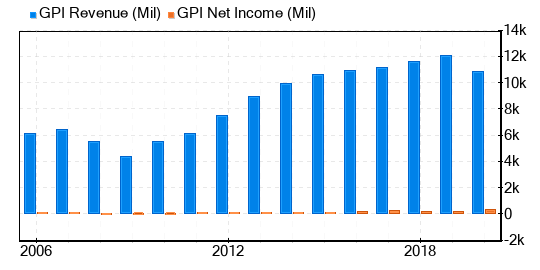 Group 1 Automotive Stock Is Believed To Be Significantly Overvalued