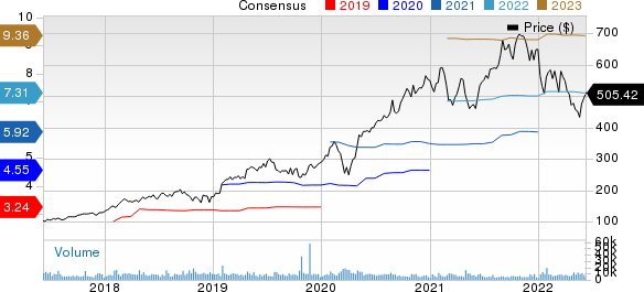 ServiceNow, Inc. Price and Consensus