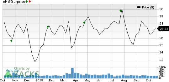 Fifth Third Bancorp Price and EPS Surprise