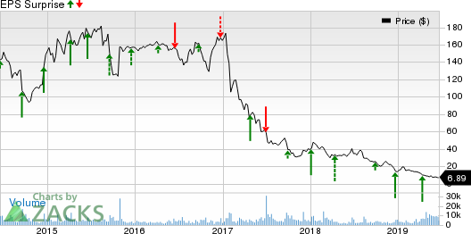 Rite Aid Corporation Price and EPS Surprise