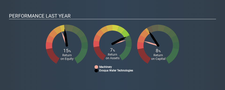 NYSE:AQUA Past Revenue and Net Income, February 5th 2020