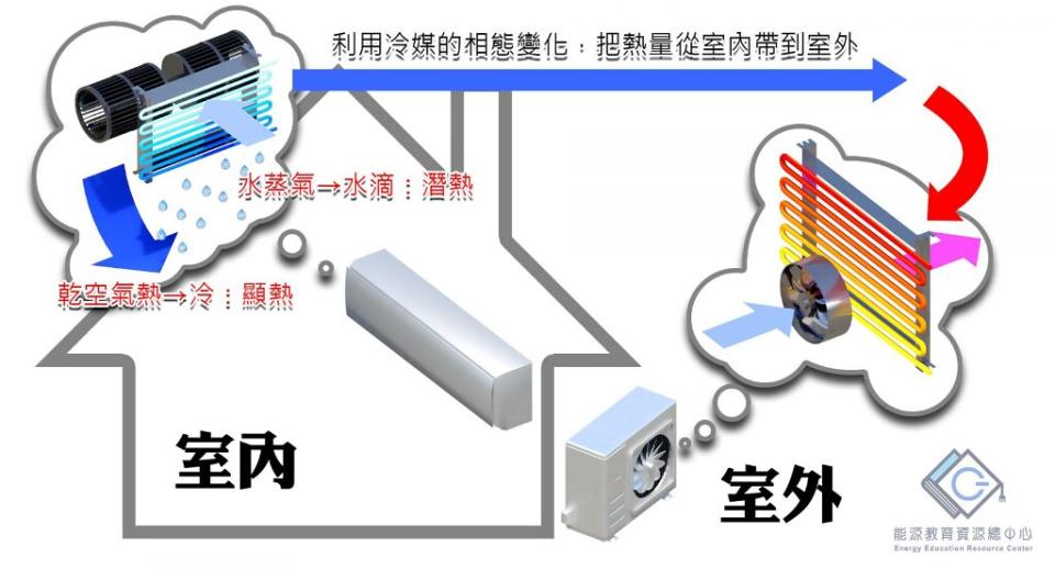 熱交換作用示意圖。 圖片來源：能源教育資源總中心