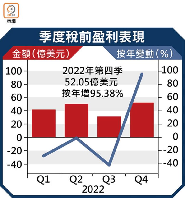 季度稅前盈利表現