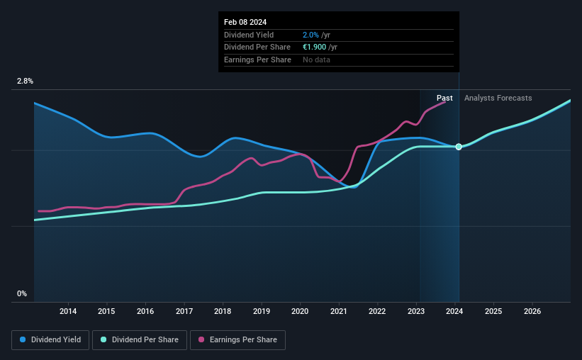 ENXTPA:TTE Dividend History as at Feb 2024