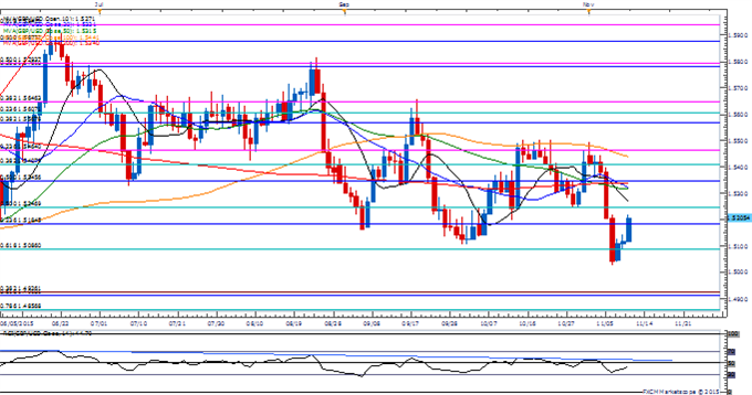 GBP/USD Daily Chart