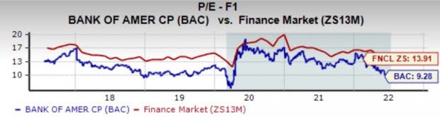 bank of america stock forecast zacks