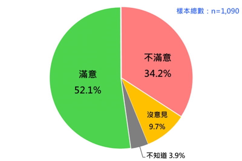 <cite>國人對立法院長韓國瑜表現的反應。（台灣民意基金會提供）</cite>