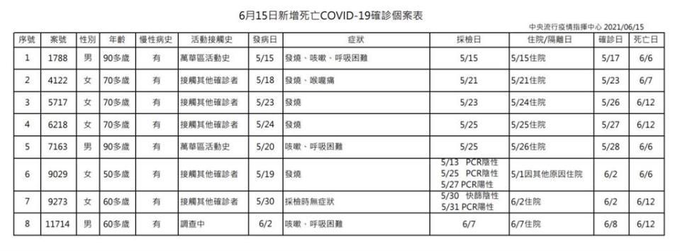 快新聞／今再添8人染疫亡！死亡人數降至「個位數」