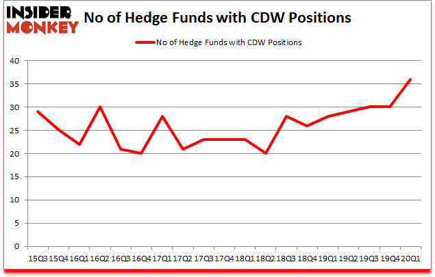 Is CDW A Good Stock To Buy?