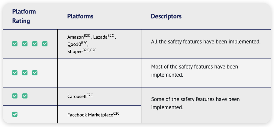 2024 E-Commerce Marketplace Transaction Safety Ratings (TSR)