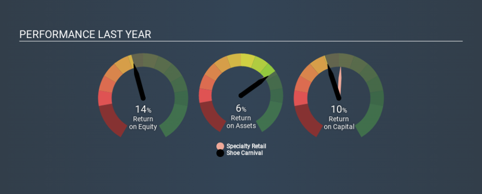 NasdaqGS:SCVL Past Revenue and Net Income, February 3rd 2020