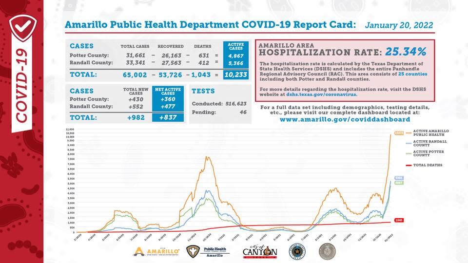 Thursday's COVID-19 report card, issued weekdays by the Amarillo Public Health Department.