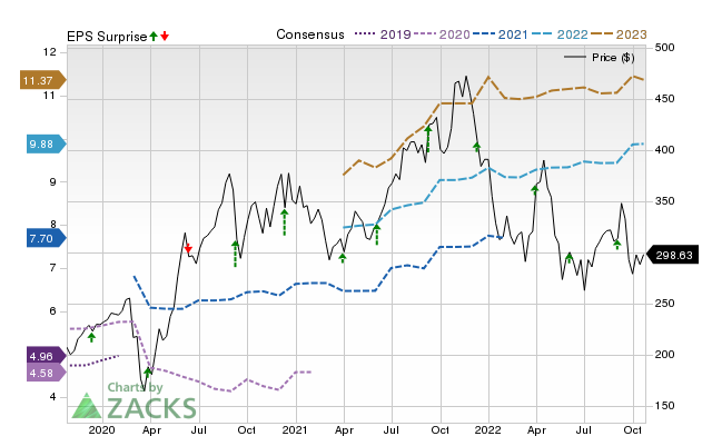 Zacks Price, Consensus and EPS Surprise Chart for LULU