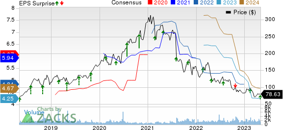 Amedisys, Inc. Price, Consensus and EPS Surprise