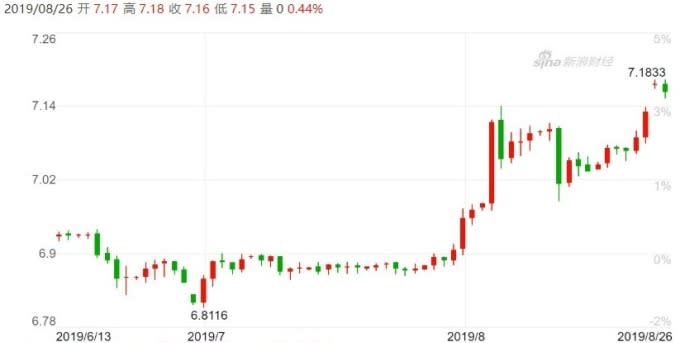 (資料來源:新浪財經)離岸人民幣日線走勢