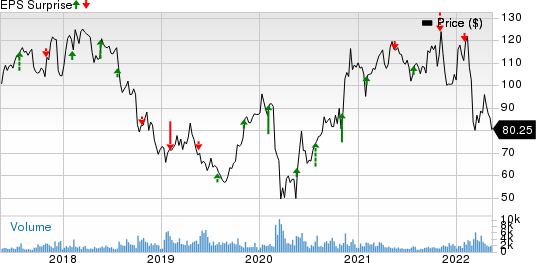 Ryanair Holdings PLC Price and EPS Surprise