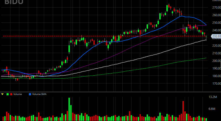 Baidu, BIDU stock daily chart