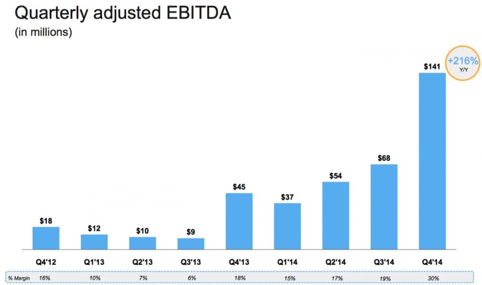 twitter q4 2014 ebitda