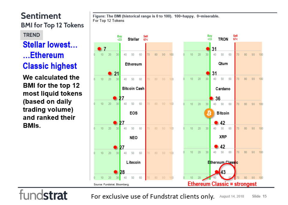 Fundsrat’s bitcoin misery index on Aug. 14, 2018.