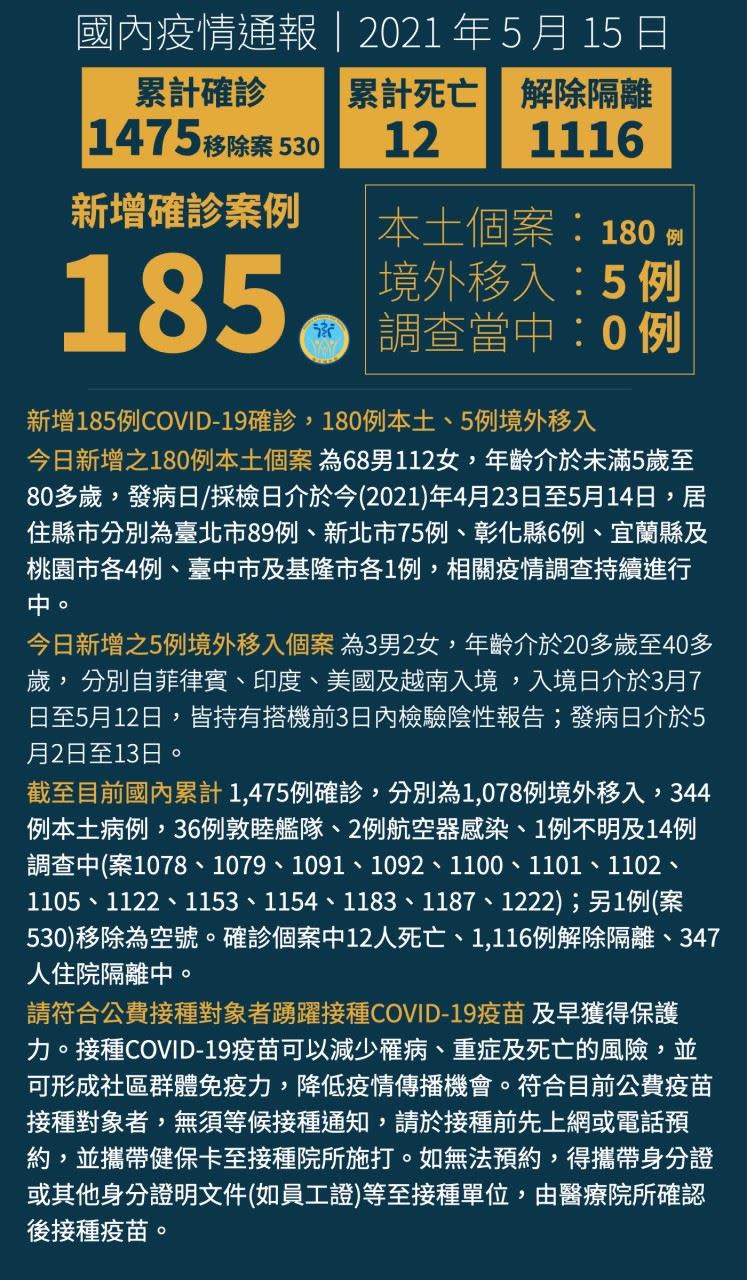 國內累計1,475例確診病例。（圖／衛生福利部提供）