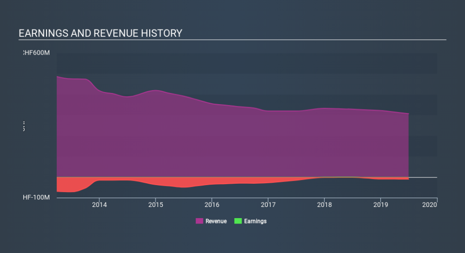 SWX:ROL Income Statement, January 18th 2020