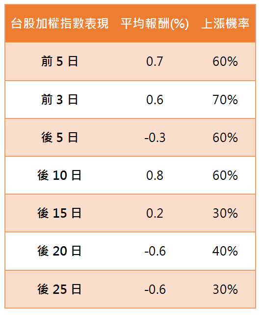 資料來源：CMoney