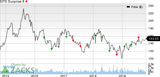 Allegiant Travel Company Price and EPS Surprise