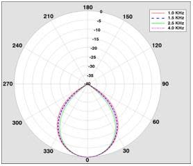 ClearOne’s breakthrough FiBeam and DsBeam technology allow greater Voice Lift gains to be realized than have been previously possible –up to 12 dB, and with the addition of CONVERGE Pro 2 DARE technology, up to 20 dB gain compared to an omni mic.