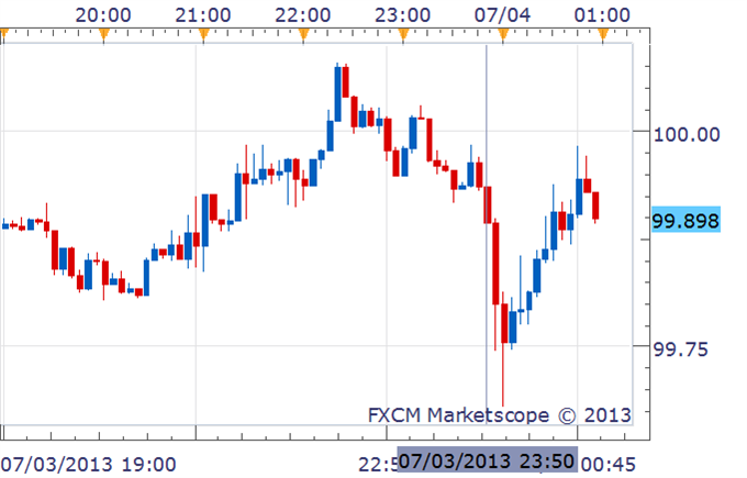 USDJPY_Flat_Despite_Increased_Foreign_Investment_In_Japan_Last_Week_body_Picture_1.png, USD/JPY Flat Despite Increased Foreign Investment In Japan Last Week