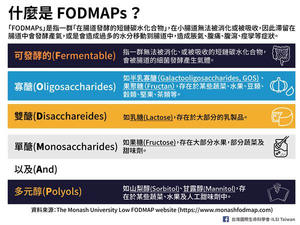 （圖一）什麼是FODMAPs？（圖片／台灣國際生命科學會提供）