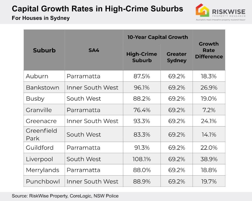 Capital growth rates of high crime suburbs compared to the city median. Source: RiskWise