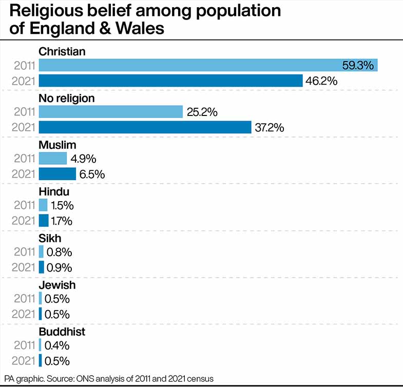 The religion question was voluntary on the 2021 census but answered by 94% of the population of England and Wales. (PA)