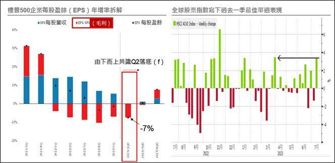 資料來源：(左)Factset，資料日期：2023/07；(右)Bloomberg，資料日期：2023/07/14。