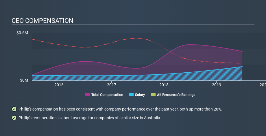 ASX:ARS CEO Compensation, January 1st 2020