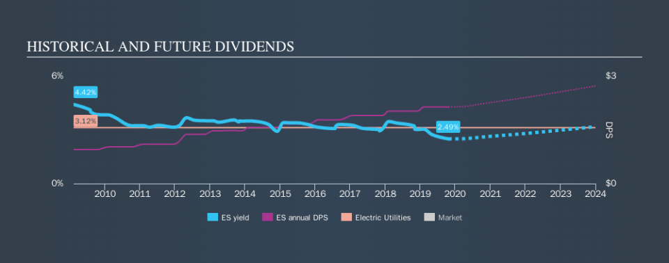 NYSE:ES Historical Dividend Yield, October 23rd 2019