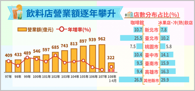 全台飲料店營業額連年攀升，速度遠比GDP增幅快上許多！