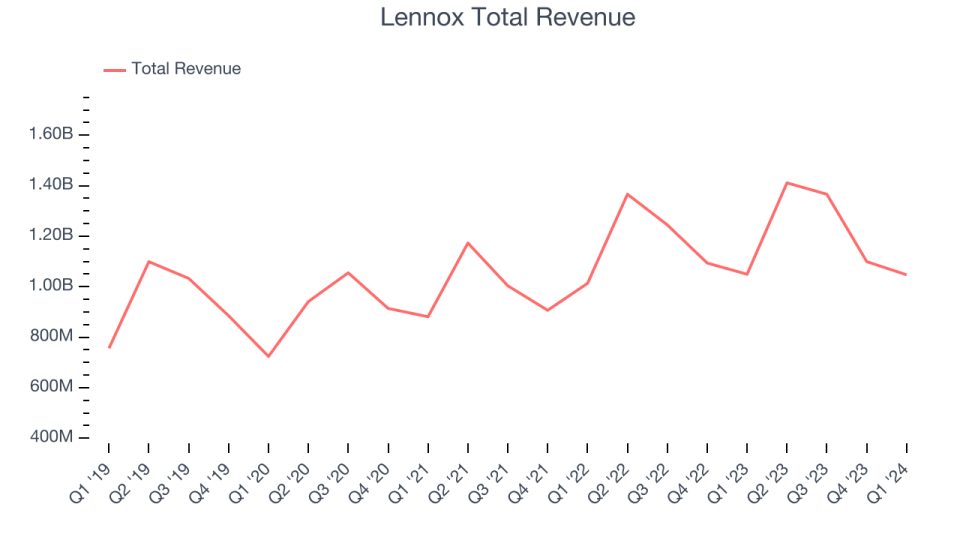 Lennox Total Revenue