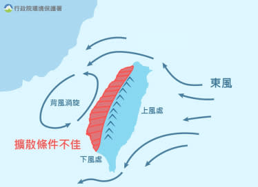 空氣品質／環境保護署提供