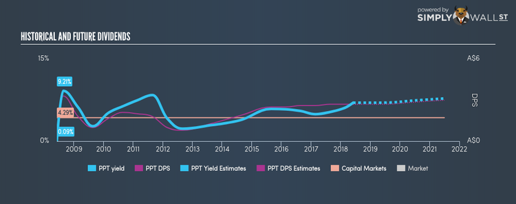 ASX:PPT Historical Dividend Yield Jun 2nd 18
