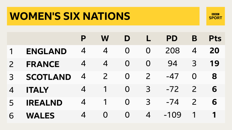 Women's Six Nations table