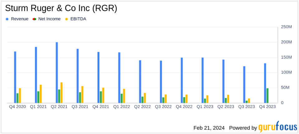 Sturm Ruger & Co Inc (RGR) Reports Decline in Annual Sales and Earnings for 2023