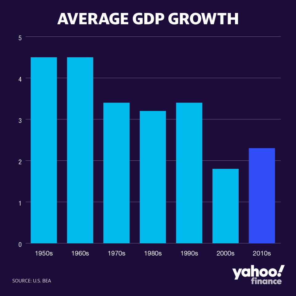 Credit: David Foster/Yahoo Finance