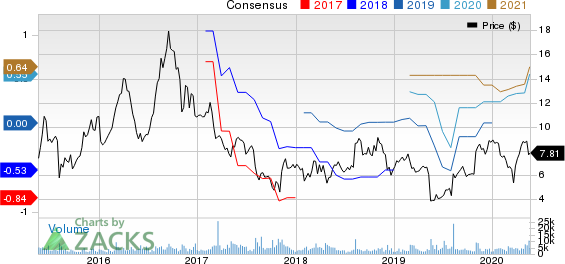 NeoPhotonics Corporation Price and Consensus