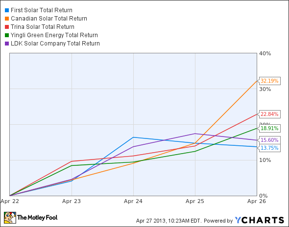 FSLR Total Return Price Chart