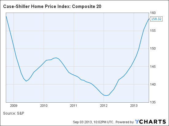 Case-Shiller Home Price Index: Composite 20 Chart