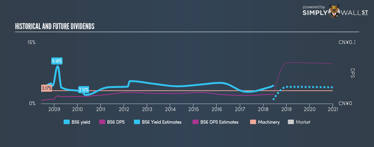 SGX:BS6 Historical Dividend Yield Jun 6th 18