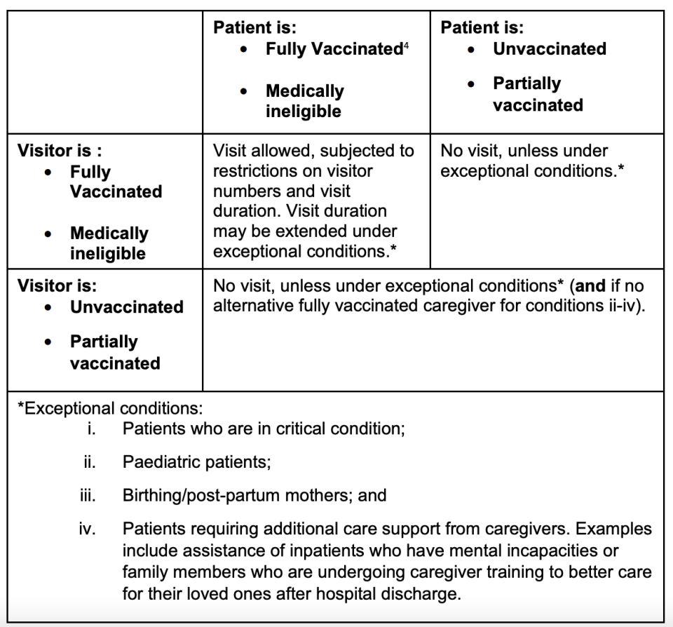 COVID-19: Conditions of in-person visits to hospitals from 22 November 2021 (TABLE: MOH)