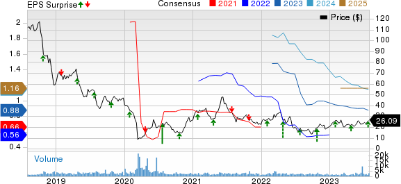 Core Laboratories Inc. Price, Consensus and EPS Surprise