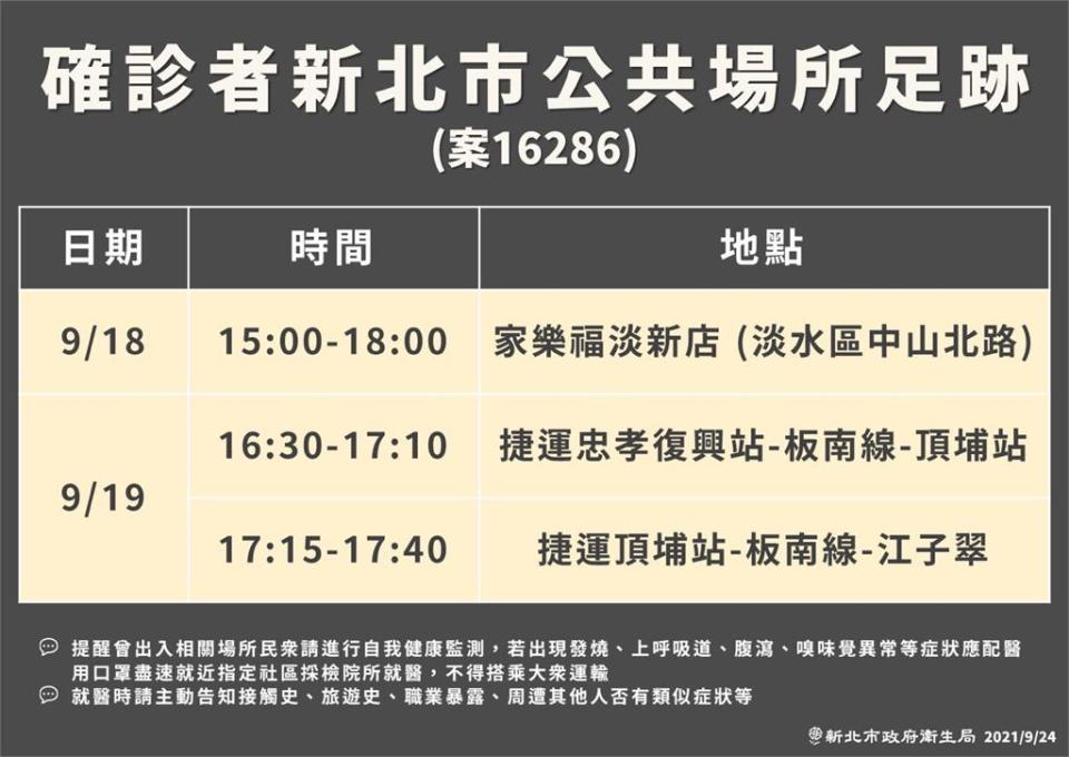 快新聞／確診鴻海子公司員工足跡曝！ 家樂福淡新店待3小時、搭捷運板南線